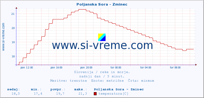 POVPREČJE :: Poljanska Sora - Zminec :: temperatura | pretok | višina :: zadnji dan / 5 minut.