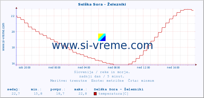 POVPREČJE :: Selška Sora - Železniki :: temperatura | pretok | višina :: zadnji dan / 5 minut.