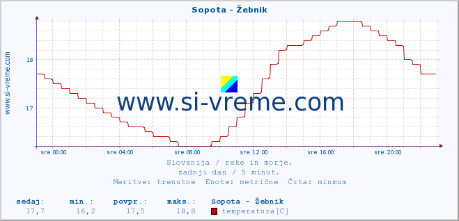 POVPREČJE :: Sopota - Žebnik :: temperatura | pretok | višina :: zadnji dan / 5 minut.