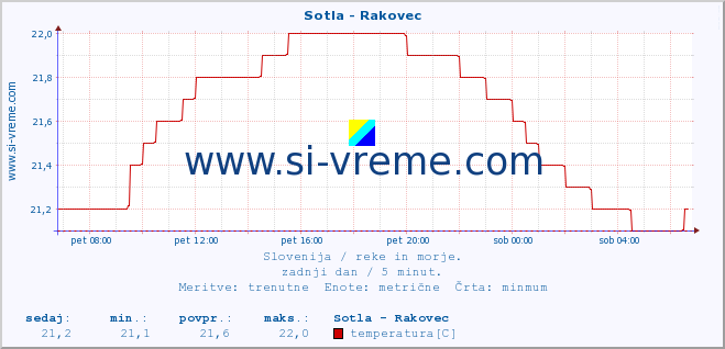 POVPREČJE :: Sotla - Rakovec :: temperatura | pretok | višina :: zadnji dan / 5 minut.