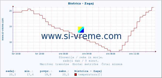 POVPREČJE :: Bistrica - Zagaj :: temperatura | pretok | višina :: zadnji dan / 5 minut.