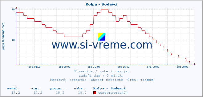 POVPREČJE :: Kolpa - Sodevci :: temperatura | pretok | višina :: zadnji dan / 5 minut.