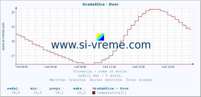 POVPREČJE :: Gradaščica - Dvor :: temperatura | pretok | višina :: zadnji dan / 5 minut.