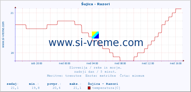 POVPREČJE :: Šujica - Razori :: temperatura | pretok | višina :: zadnji dan / 5 minut.