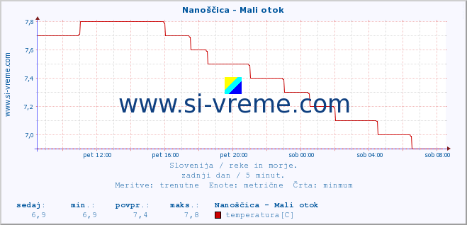 POVPREČJE :: Nanoščica - Mali otok :: temperatura | pretok | višina :: zadnji dan / 5 minut.