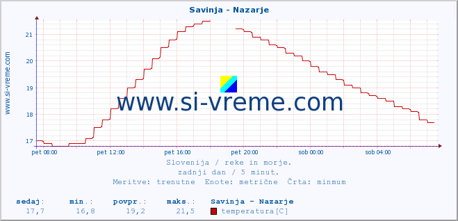 POVPREČJE :: Savinja - Nazarje :: temperatura | pretok | višina :: zadnji dan / 5 minut.