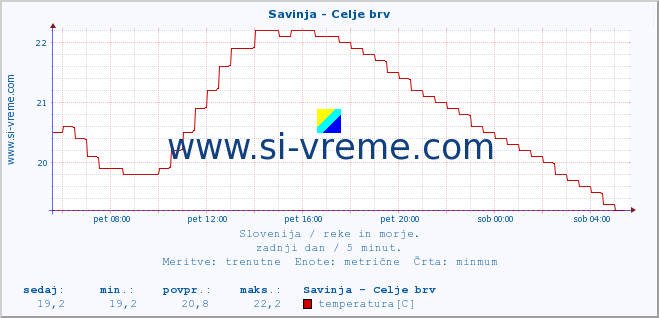 POVPREČJE :: Savinja - Celje brv :: temperatura | pretok | višina :: zadnji dan / 5 minut.