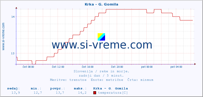 POVPREČJE :: Krka - G. Gomila :: temperatura | pretok | višina :: zadnji dan / 5 minut.