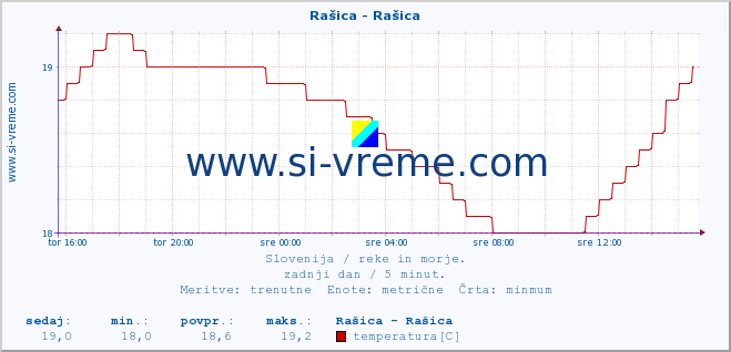 POVPREČJE :: Rašica - Rašica :: temperatura | pretok | višina :: zadnji dan / 5 minut.