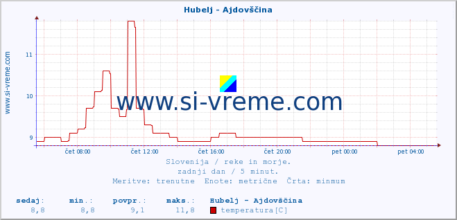 POVPREČJE :: Hubelj - Ajdovščina :: temperatura | pretok | višina :: zadnji dan / 5 minut.