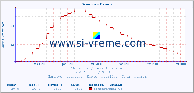 POVPREČJE :: Branica - Branik :: temperatura | pretok | višina :: zadnji dan / 5 minut.