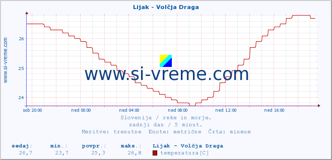 POVPREČJE :: Lijak - Volčja Draga :: temperatura | pretok | višina :: zadnji dan / 5 minut.