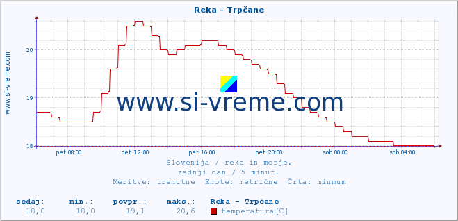 POVPREČJE :: Reka - Trpčane :: temperatura | pretok | višina :: zadnji dan / 5 minut.