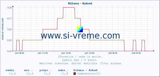 POVPREČJE :: Rižana - Kubed :: temperatura | pretok | višina :: zadnji dan / 5 minut.