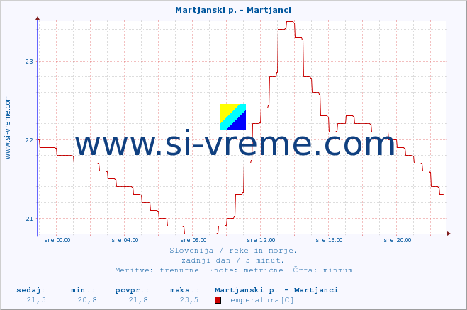 POVPREČJE :: Martjanski p. - Martjanci :: temperatura | pretok | višina :: zadnji dan / 5 minut.