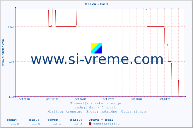 POVPREČJE :: Drava - Borl :: temperatura | pretok | višina :: zadnji dan / 5 minut.
