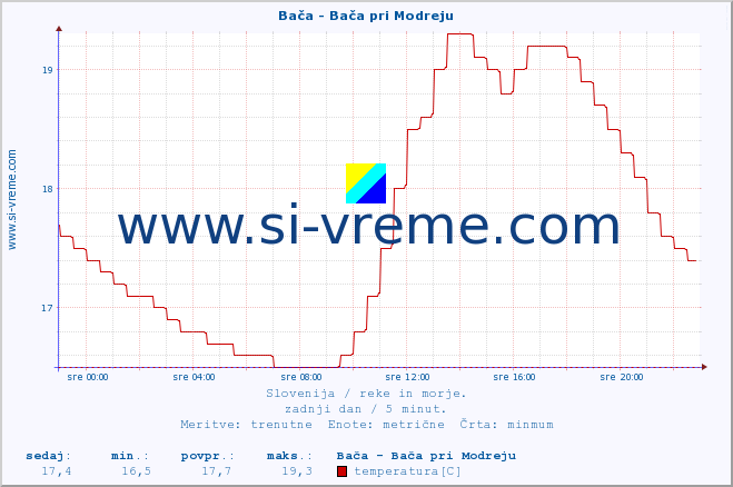 POVPREČJE :: Bača - Bača pri Modreju :: temperatura | pretok | višina :: zadnji dan / 5 minut.