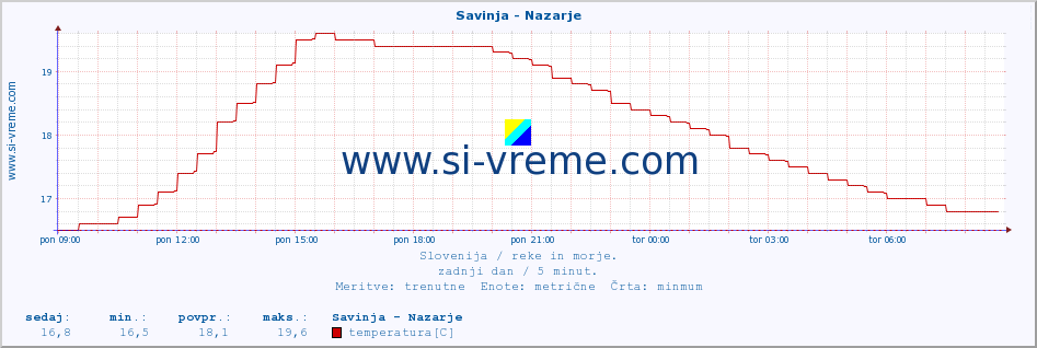 POVPREČJE :: Savinja - Nazarje :: temperatura | pretok | višina :: zadnji dan / 5 minut.