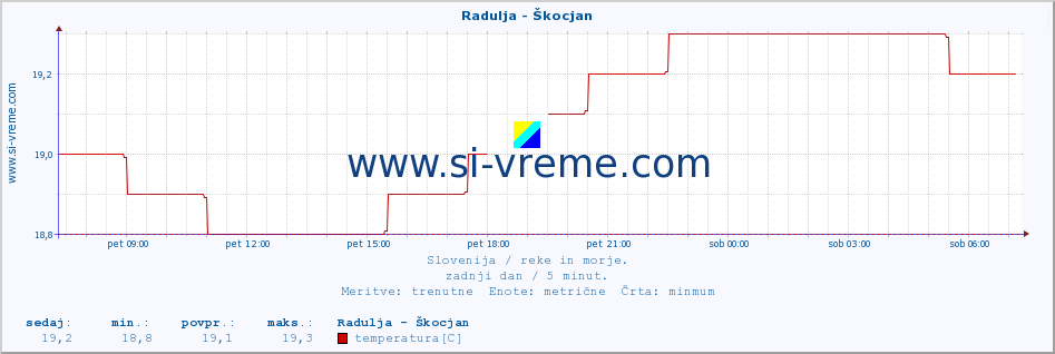 POVPREČJE :: Radulja - Škocjan :: temperatura | pretok | višina :: zadnji dan / 5 minut.