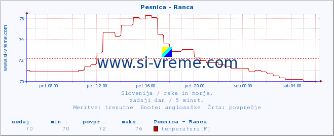 POVPREČJE :: Pesnica - Ranca :: temperatura | pretok | višina :: zadnji dan / 5 minut.