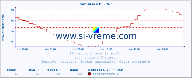 POVPREČJE :: Kamniška B. - Vir :: temperatura | pretok | višina :: zadnji dan / 5 minut.