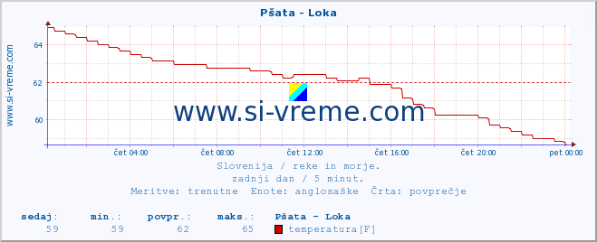 POVPREČJE :: Pšata - Loka :: temperatura | pretok | višina :: zadnji dan / 5 minut.