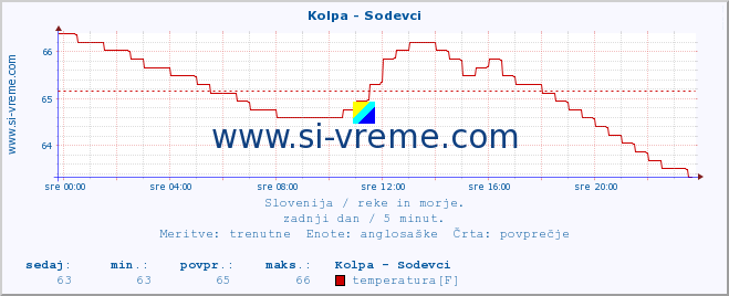 POVPREČJE :: Kolpa - Sodevci :: temperatura | pretok | višina :: zadnji dan / 5 minut.