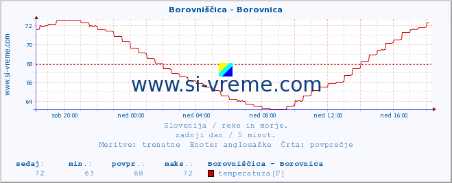 POVPREČJE :: Borovniščica - Borovnica :: temperatura | pretok | višina :: zadnji dan / 5 minut.