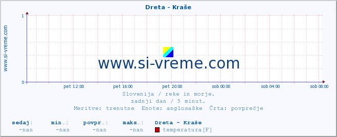 POVPREČJE :: Dreta - Kraše :: temperatura | pretok | višina :: zadnji dan / 5 minut.