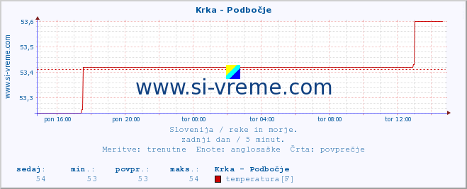 POVPREČJE :: Krka - Podbočje :: temperatura | pretok | višina :: zadnji dan / 5 minut.