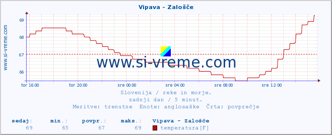 POVPREČJE :: Vipava - Zalošče :: temperatura | pretok | višina :: zadnji dan / 5 minut.