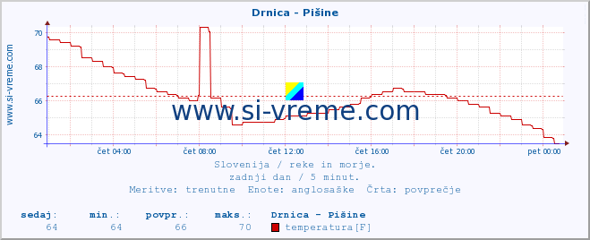 POVPREČJE :: Drnica - Pišine :: temperatura | pretok | višina :: zadnji dan / 5 minut.