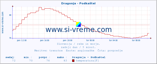 POVPREČJE :: Dragonja - Podkaštel :: temperatura | pretok | višina :: zadnji dan / 5 minut.