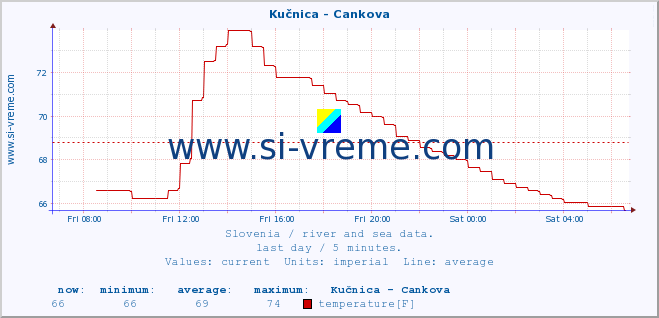  :: Kučnica - Cankova :: temperature | flow | height :: last day / 5 minutes.