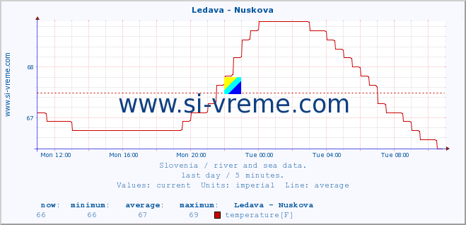  :: Ledava - Nuskova :: temperature | flow | height :: last day / 5 minutes.