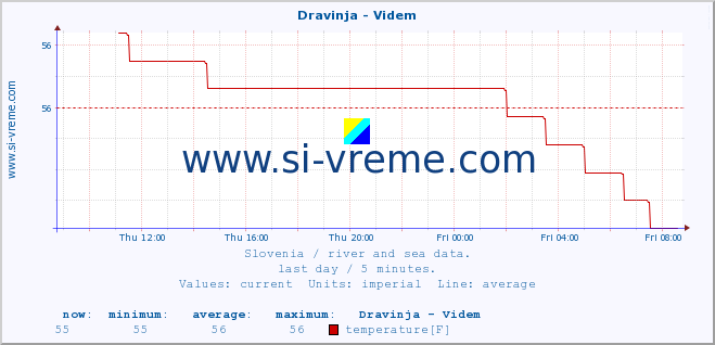  :: Dravinja - Videm :: temperature | flow | height :: last day / 5 minutes.