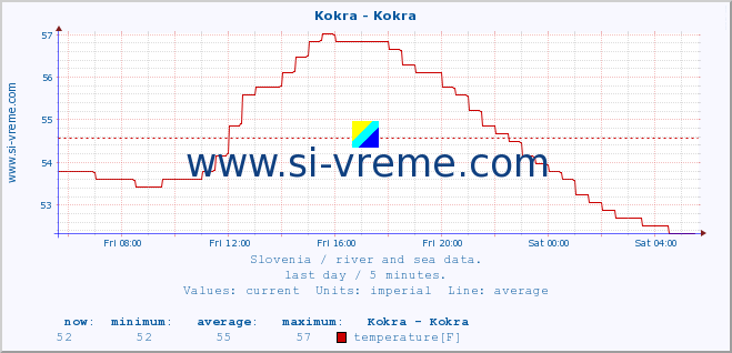  :: Kokra - Kokra :: temperature | flow | height :: last day / 5 minutes.