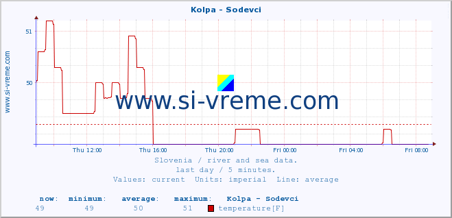  :: Kolpa - Sodevci :: temperature | flow | height :: last day / 5 minutes.