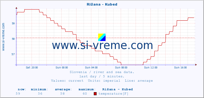  :: Rižana - Kubed :: temperature | flow | height :: last day / 5 minutes.