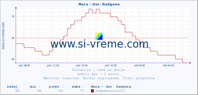 POVPREČJE :: Mura - Gor. Radgona :: temperatura | pretok | višina :: zadnji dan / 5 minut.