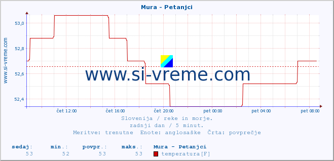 POVPREČJE :: Mura - Petanjci :: temperatura | pretok | višina :: zadnji dan / 5 minut.