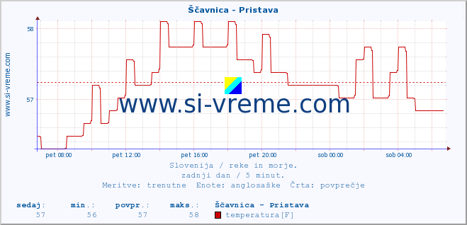 POVPREČJE :: Ščavnica - Pristava :: temperatura | pretok | višina :: zadnji dan / 5 minut.