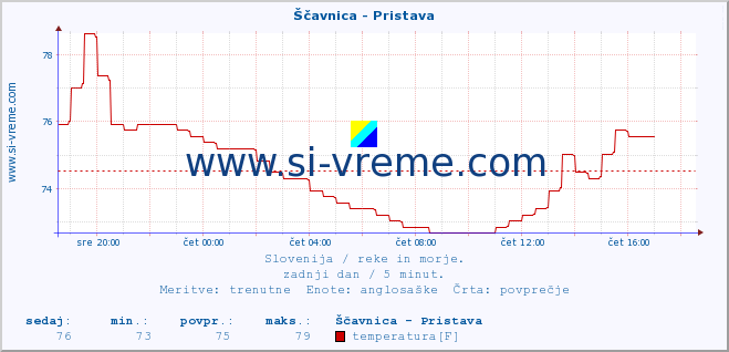 POVPREČJE :: Ščavnica - Pristava :: temperatura | pretok | višina :: zadnji dan / 5 minut.