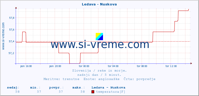 POVPREČJE :: Ledava - Nuskova :: temperatura | pretok | višina :: zadnji dan / 5 minut.