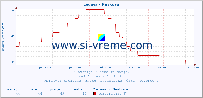 POVPREČJE :: Ledava - Nuskova :: temperatura | pretok | višina :: zadnji dan / 5 minut.