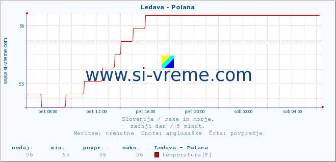 POVPREČJE :: Ledava - Polana :: temperatura | pretok | višina :: zadnji dan / 5 minut.