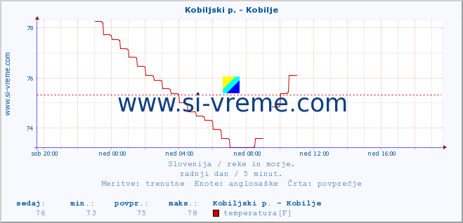 POVPREČJE :: Kobiljski p. - Kobilje :: temperatura | pretok | višina :: zadnji dan / 5 minut.