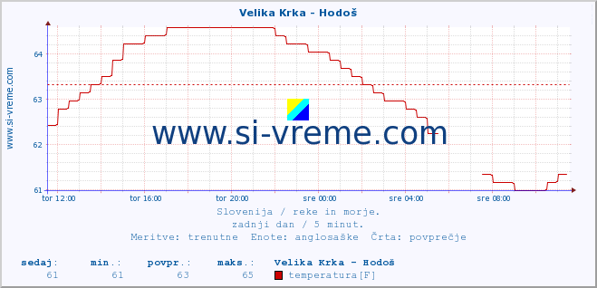 POVPREČJE :: Velika Krka - Hodoš :: temperatura | pretok | višina :: zadnji dan / 5 minut.