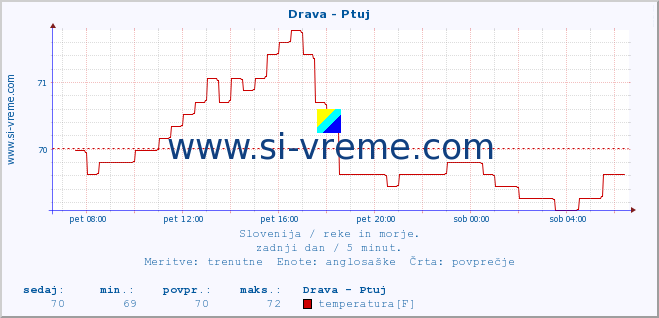 POVPREČJE :: Drava - Ptuj :: temperatura | pretok | višina :: zadnji dan / 5 minut.