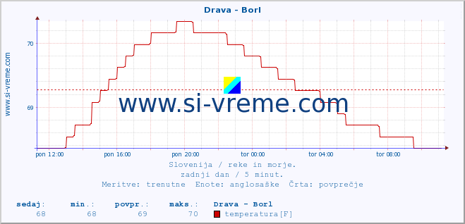 POVPREČJE :: Drava - Borl :: temperatura | pretok | višina :: zadnji dan / 5 minut.